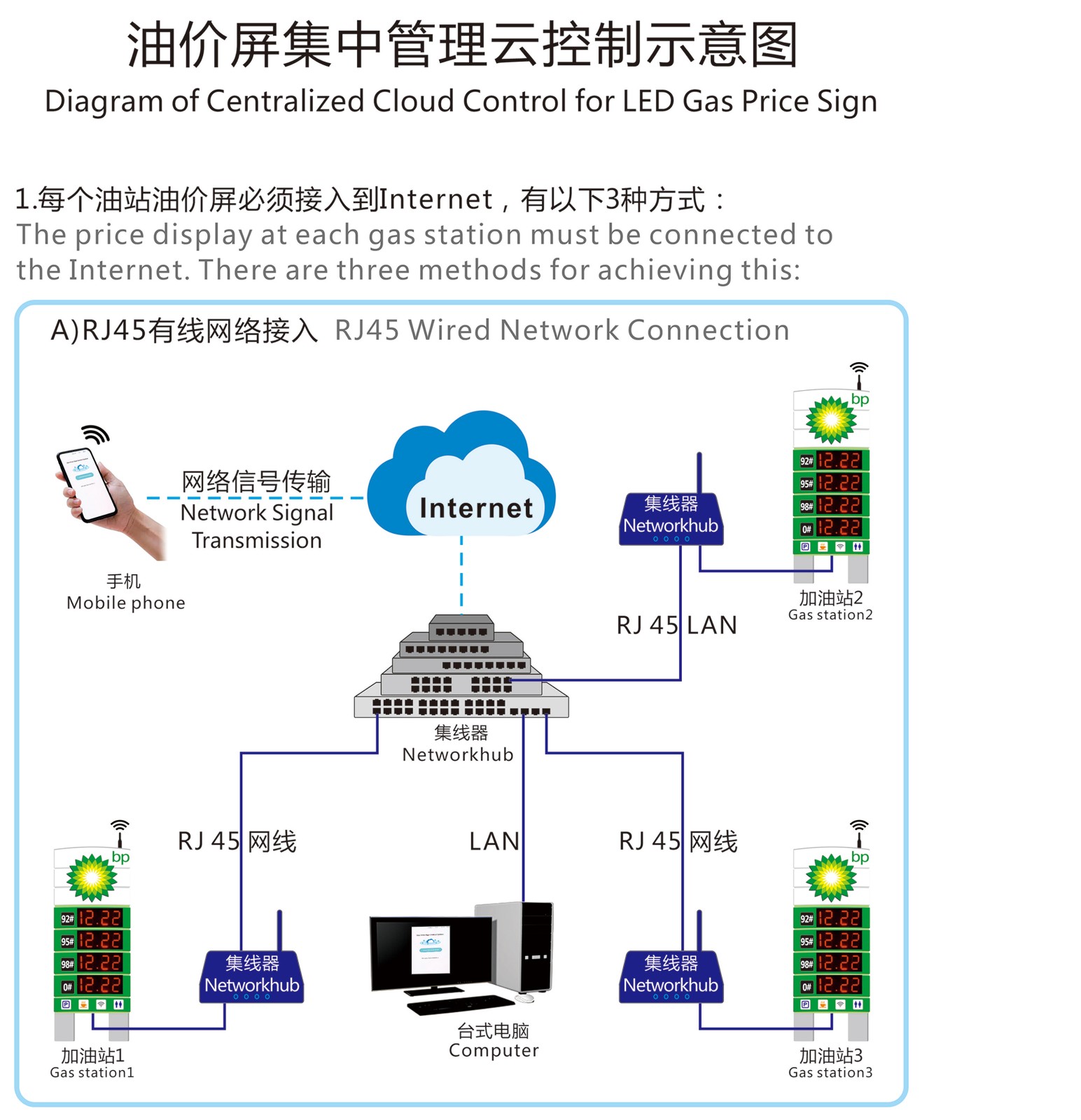 专业油价屏云控制有线接入